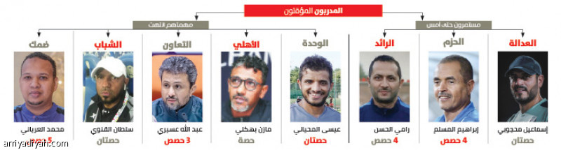 المؤقتون الـ 8..
3 مستمرون.. و5 ينتهون