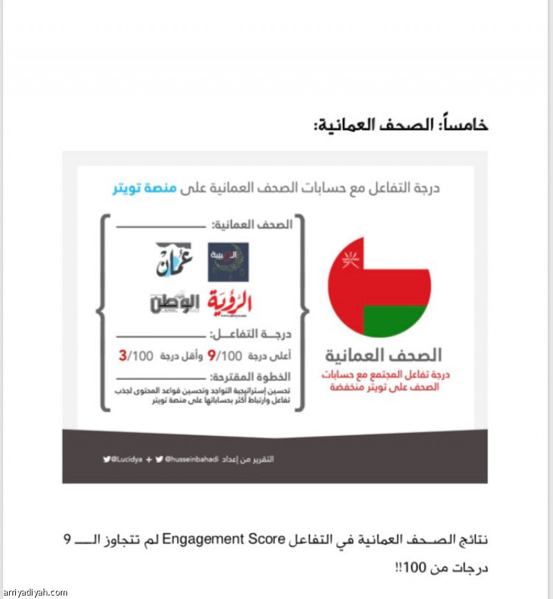 حسابات «الرياضية»
تتفوق في منصة تويتر