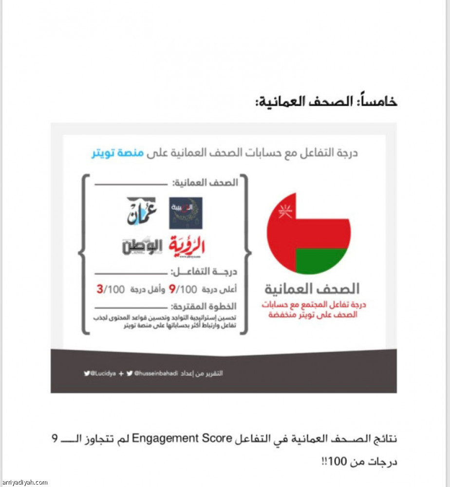 حسابات «الرياضية»
تتفوق في منصة تويتر