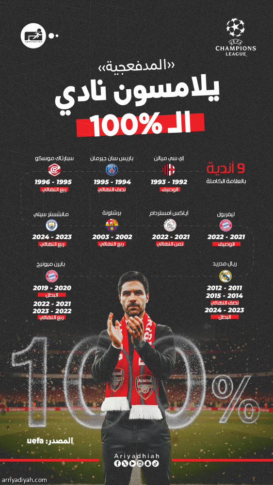 بالعلامة الكاملة.. أرسنال يلاحق أرقام ميلان