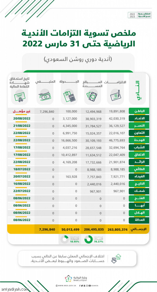 «الكفاءة المالية».. 8 أندية جدولت التزاماتها