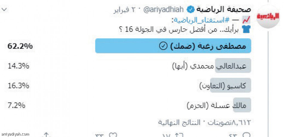 استفتاء «الرياضية»..
جوميز يكتسح حمد الله