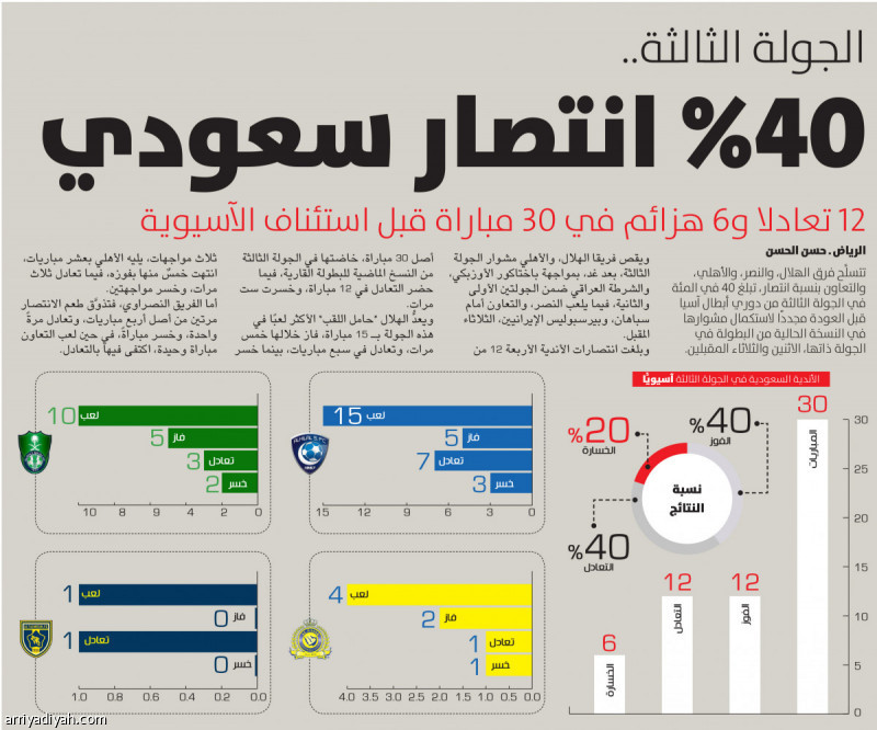 الجولة الثالثة..
40% انتصار سعودي