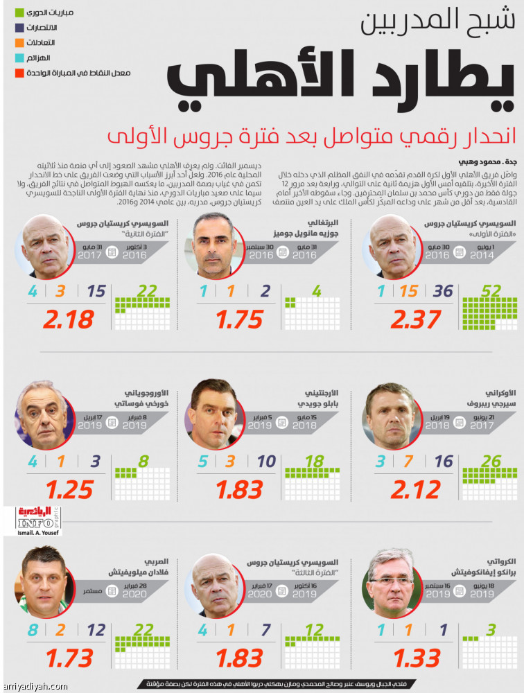 شبح المدربين
يطارد الأهلي