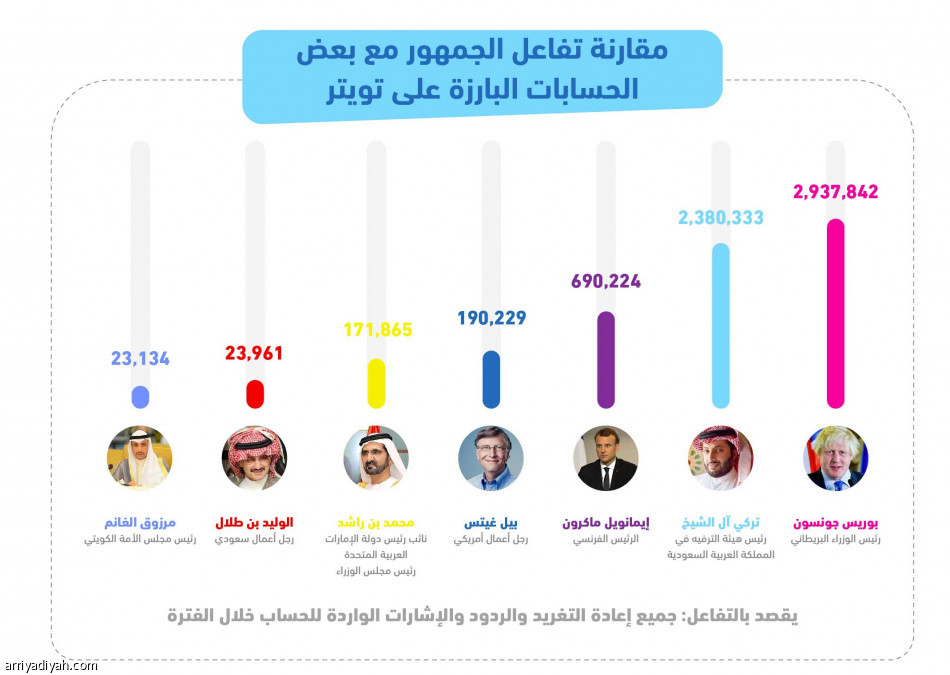 تغريدات تركي آل الشيخ تتجاوز ملياري مشاهدة