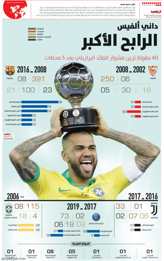 داني ألفيس
الرابح الأكبر