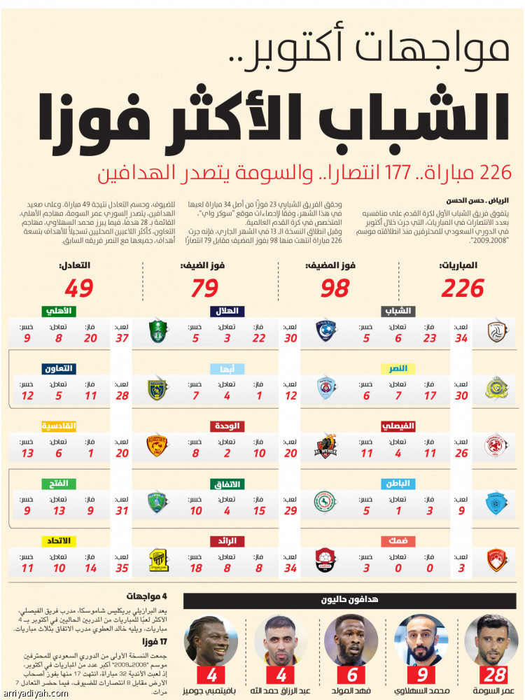 مواجهات أكتوبر..
الشباب الأكثر فوزا