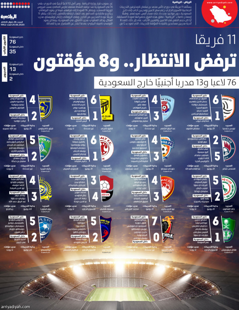 11 فريقا
ترفض الانتظار.. و8 مؤقتون