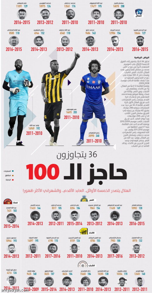 36 يتجاوزون
حاجز الـ 100