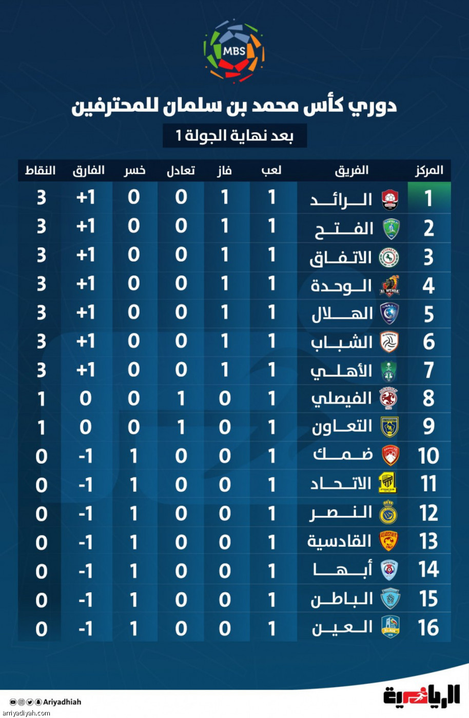 ترتيب الدوري السعودي بعد نهاية الجولة الأولى  صحيفة الرياضية