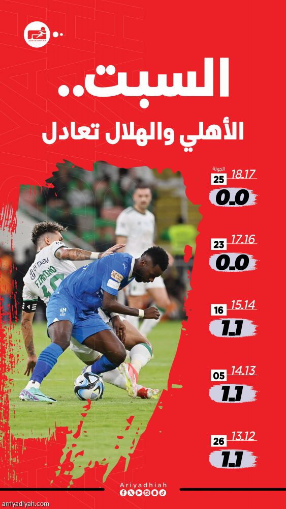 التعادلات تسيطر على السبت.. و9 تمنح السومة الصدارة