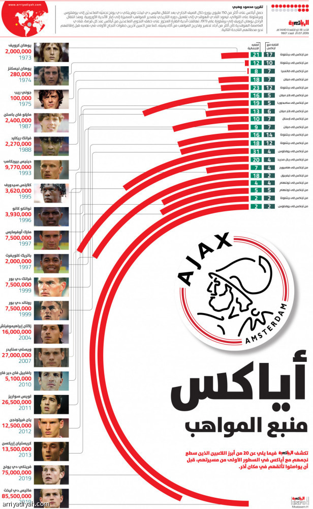 أياكس..منبع المواهب