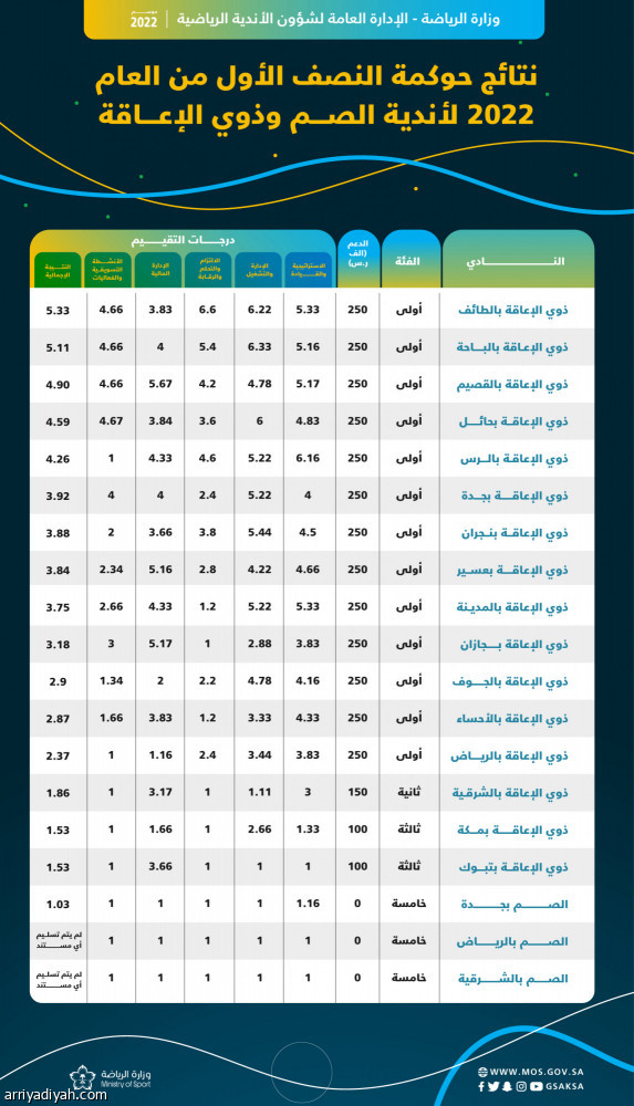 الصم وذوي الإعاقة.. وزارة الرياضة تدعم 16 ناديا